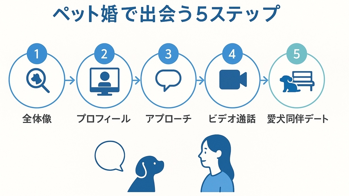 ペット婚で出会う流れを全体像からプロフィール作成、アプローチ、ビデオ通話、愛犬同伴デートまで5ステップで示した図解