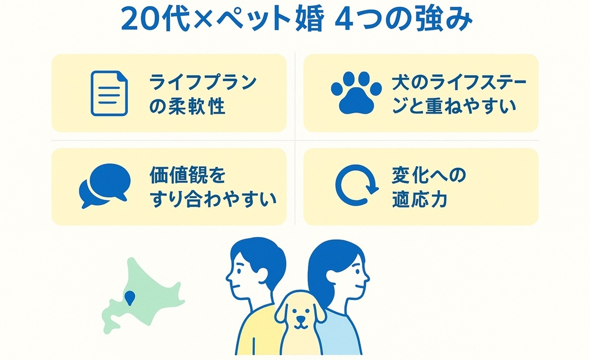 ライフプランの柔軟性や価値観のすり合わせやすさなど20代とペット婚の相性の良さを4つの強みとして整理した図