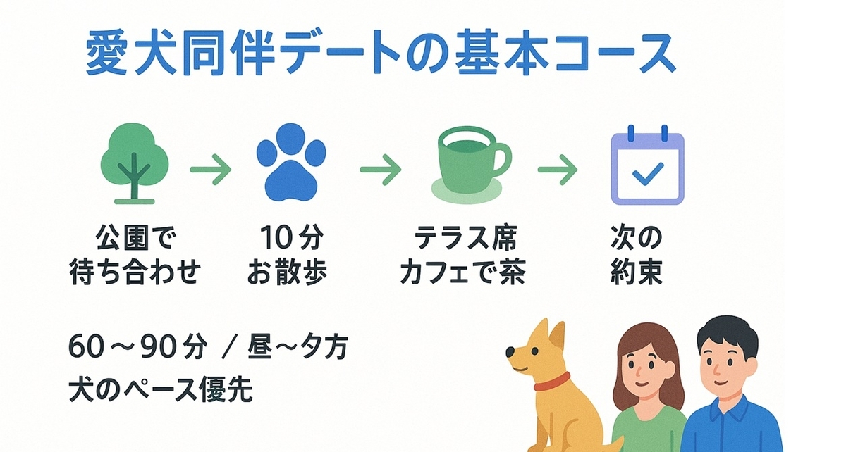公園での待ち合わせから短い散歩とテラス席カフェまでを60〜90分で回る愛犬同伴デートの基本モデルコース図