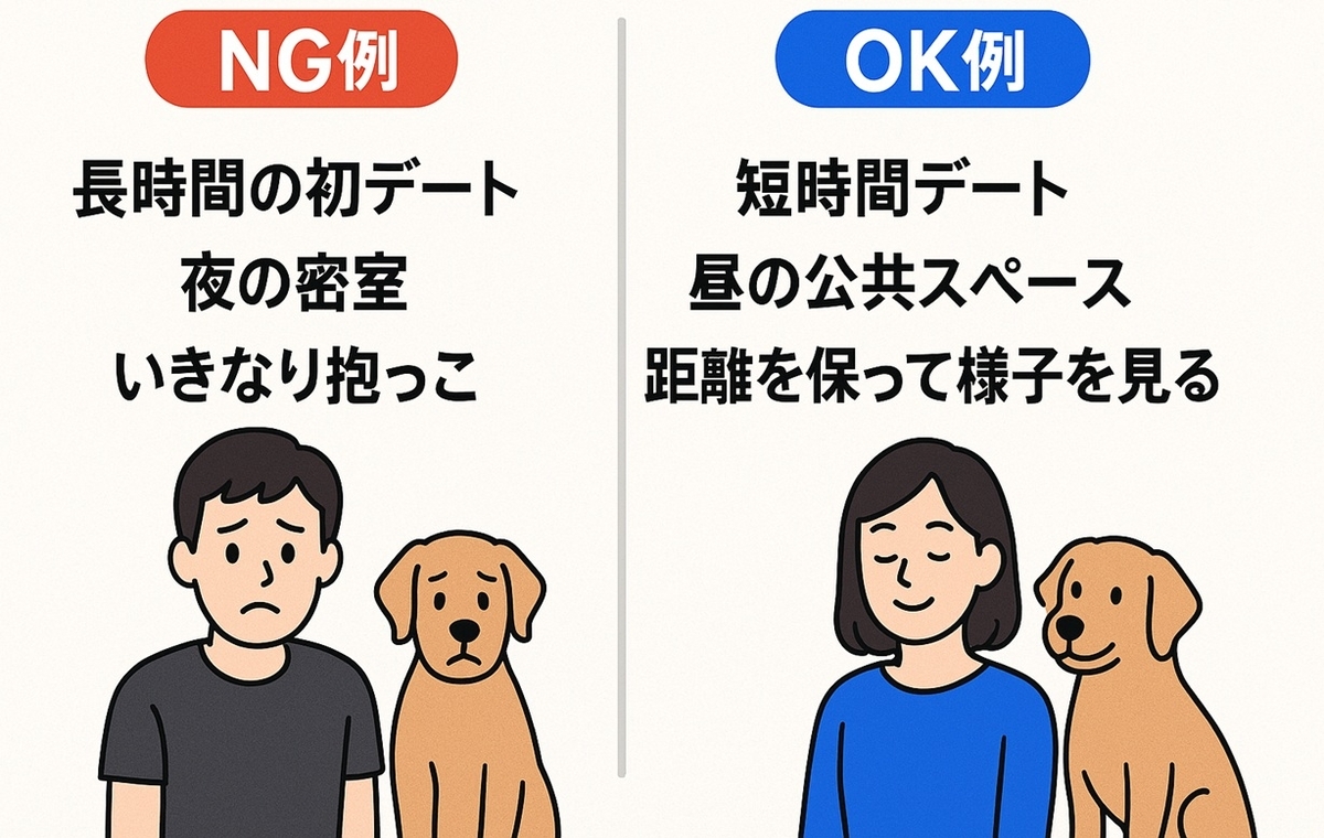 初対面での長時間デートや夜の密室などのNG行動と、短時間・昼間の公共スペースで会うOK行動を左右で比較した図