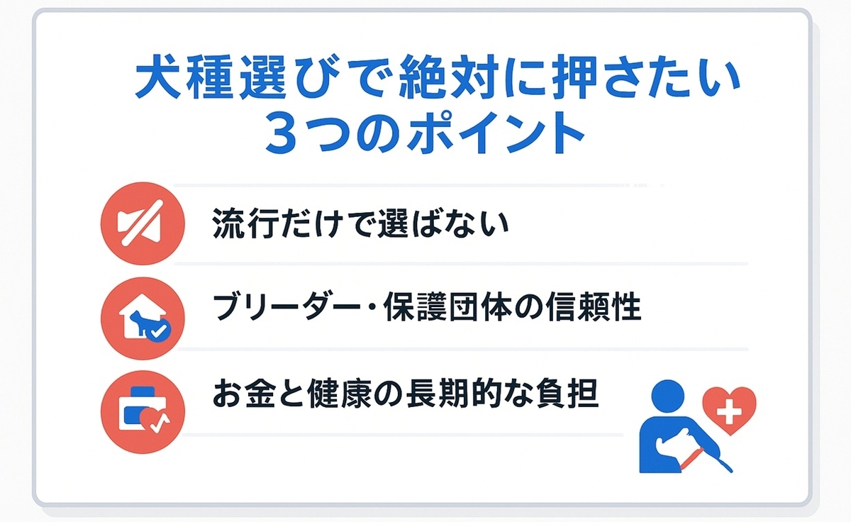 犬種選びで流行だけで決めないこと・信頼できるブリーダーや保護団体を選ぶこと・長期的な費用と健康負担を確認することを示した注意ボード