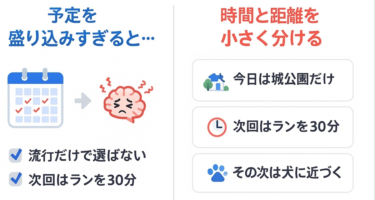 和歌山の犬カフェ巡りを「盛り込みすぎず時間と距離で小分けにする」ことを説明した心理学Tipsの比較ボード