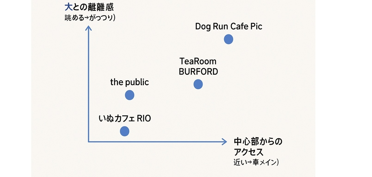 和歌山市の犬カフェBEST5を「中心部からのアクセス」と「犬との距離感」で配置したポジションマップ