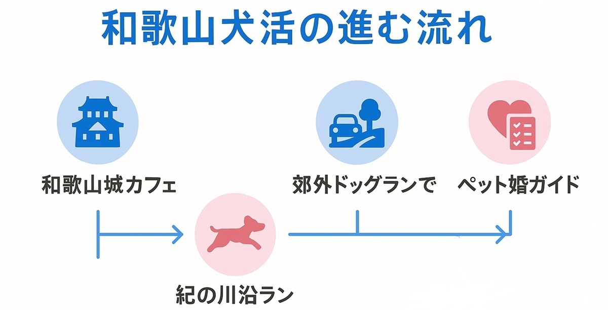 和歌山市の犬カフェ体験から、自分のライフスタイルや犬との暮らし方を言語化し、ペット婚ガイドで出会い方を整理するまでのざっくりロードマップ