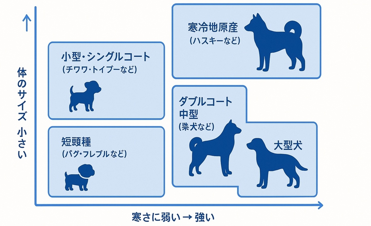 犬種の体格と被毛の違いから寒さに強い犬種と弱い犬種をゾーン分けしたチャート図