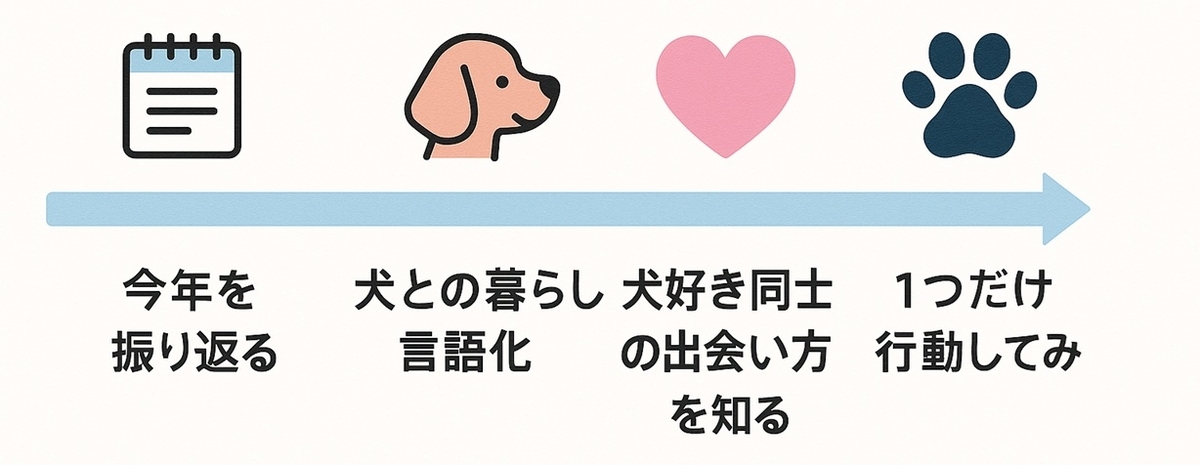 今年の振り返りから犬との暮らしの言語化、犬好き同士の出会い方を知り一歩踏み出すまでの4ステップロードマップ