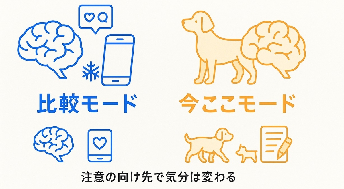 SNS比較モードと犬や日記に注意を向ける今ここモードを対比した、脳科学Tipsボード