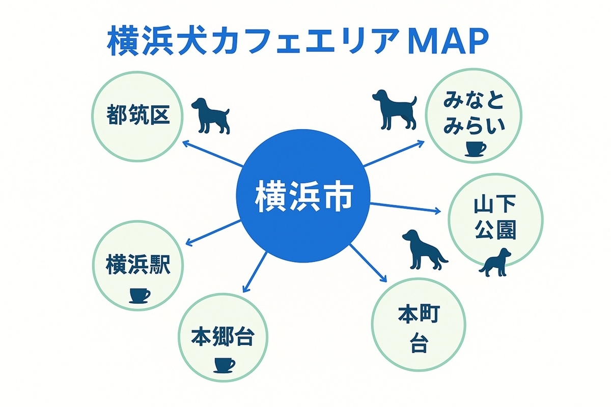 横浜市内の犬カフェ主要エリアを示した概念マップ（みなとみらい・山下公園・元町・横浜駅・都筑区・本郷台）
