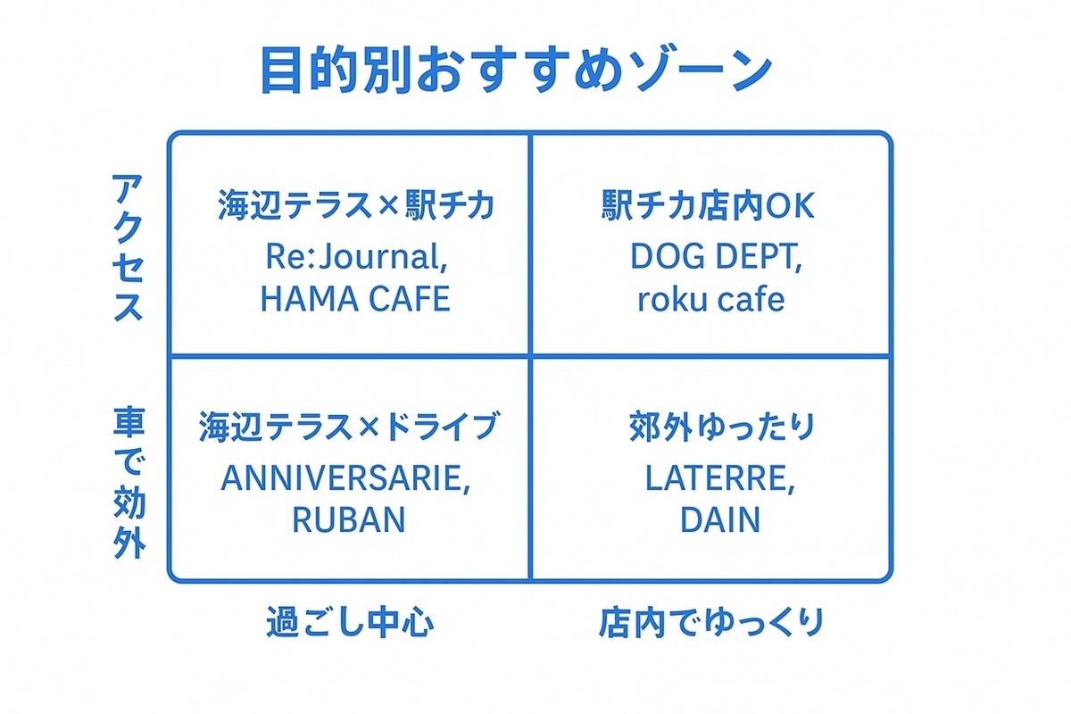 横浜のドッグカフェを「テラス中心か店内重視か」「駅チカか郊外か」で分けた目的別マトリクス図