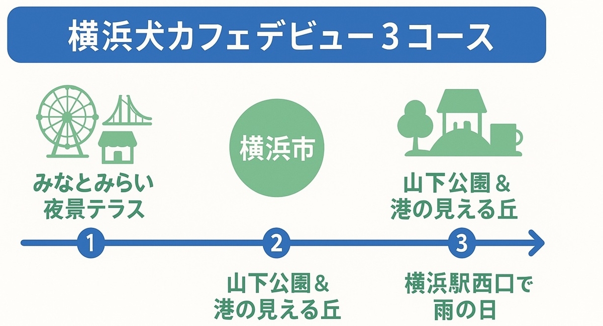みなとみらい・山下公園・横浜駅西口の3つのモデルコースをまとめた横浜犬カフェデビュー用ロードマップ