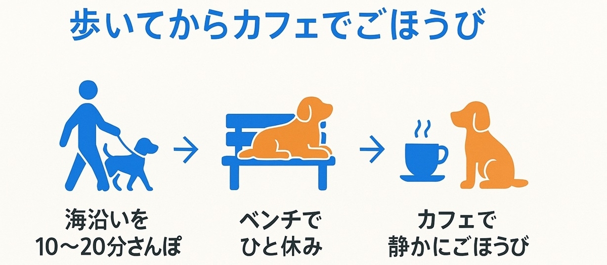 海沿いを歩いてからカフェに入る3ステップで「横浜のカフェ＝安心できる場所」にする脳科学Tips図