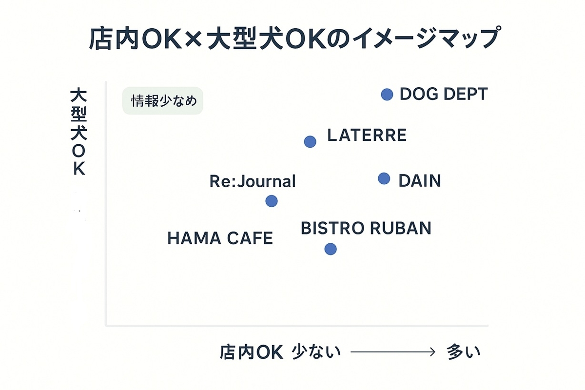 横浜の10店舗を「店内同伴のしやすさ」と「大型犬の行きやすさ」で整理したイメージマップ