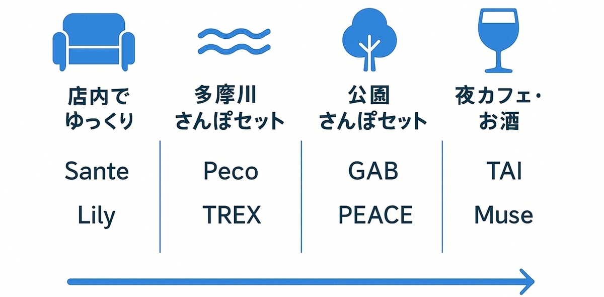 川崎での過ごし方別に店内カフェ・多摩川さんぽ・公園さんぽ・夜カフェのおすすめ店を整理した早見表