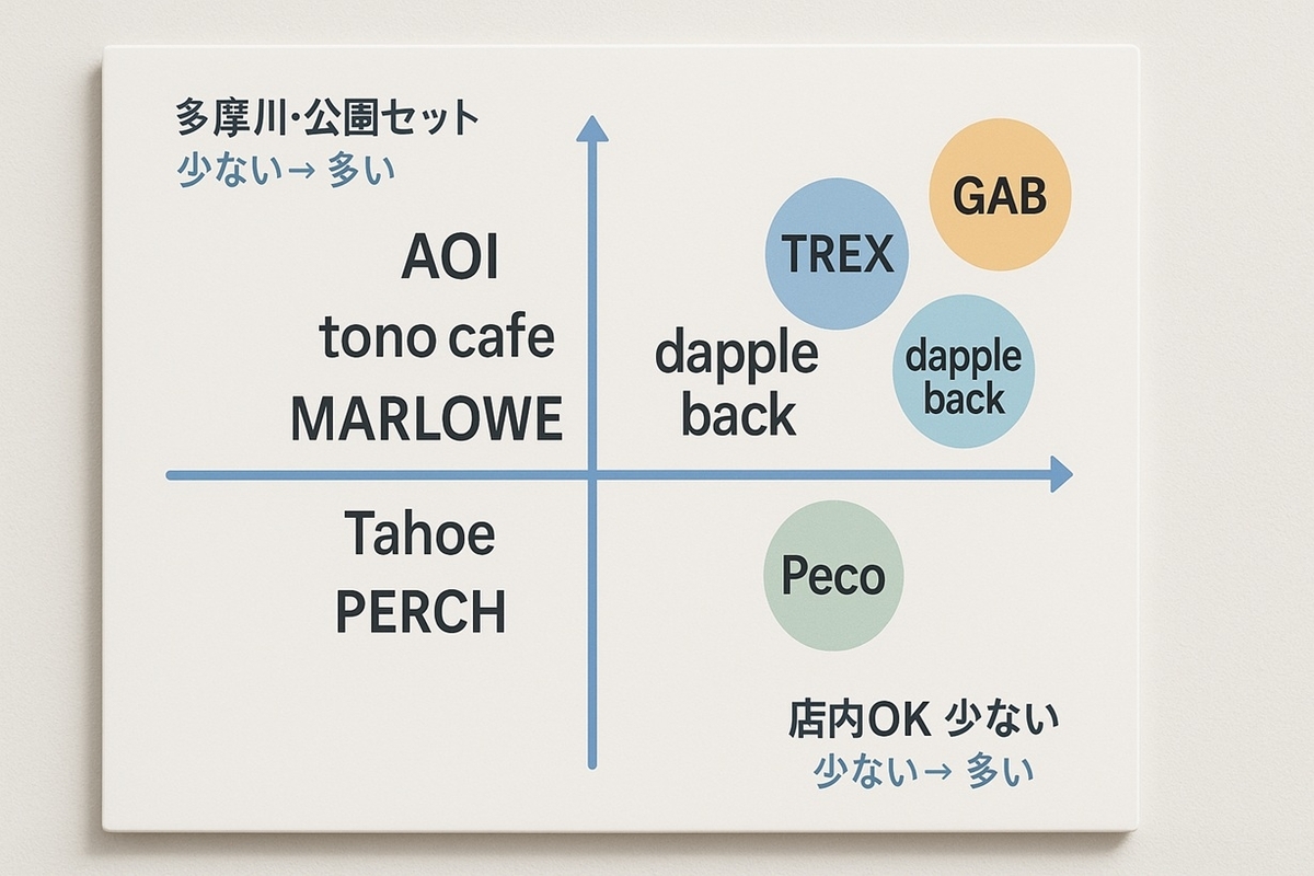 川崎市内のドッグカフェを店内OKの充実度と多摩川・公園との組み合わせやすさで分けた2軸マトリクス図