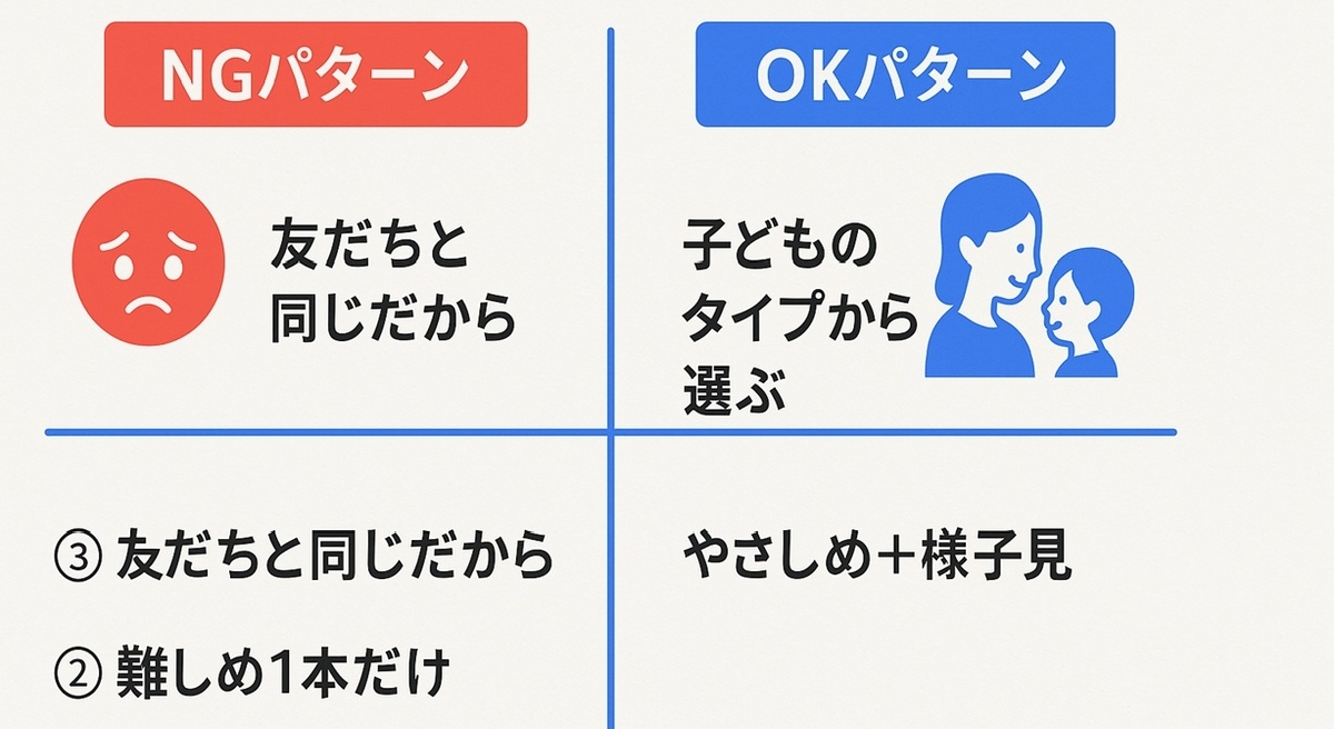通信教材選びでありがちなNGパターンとOKパターンを並べた比較ボード