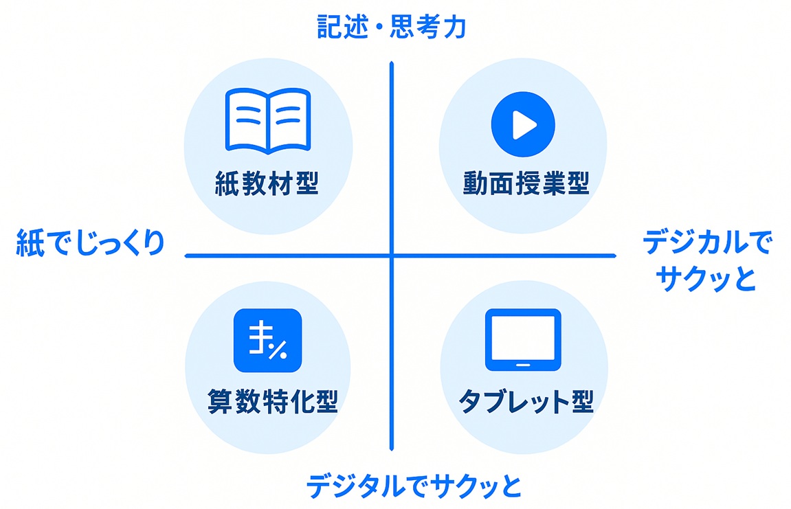 通信教育4タイプの相性を紙かデジタルか×習慣づけか思考力かで整理したマトリクス図
