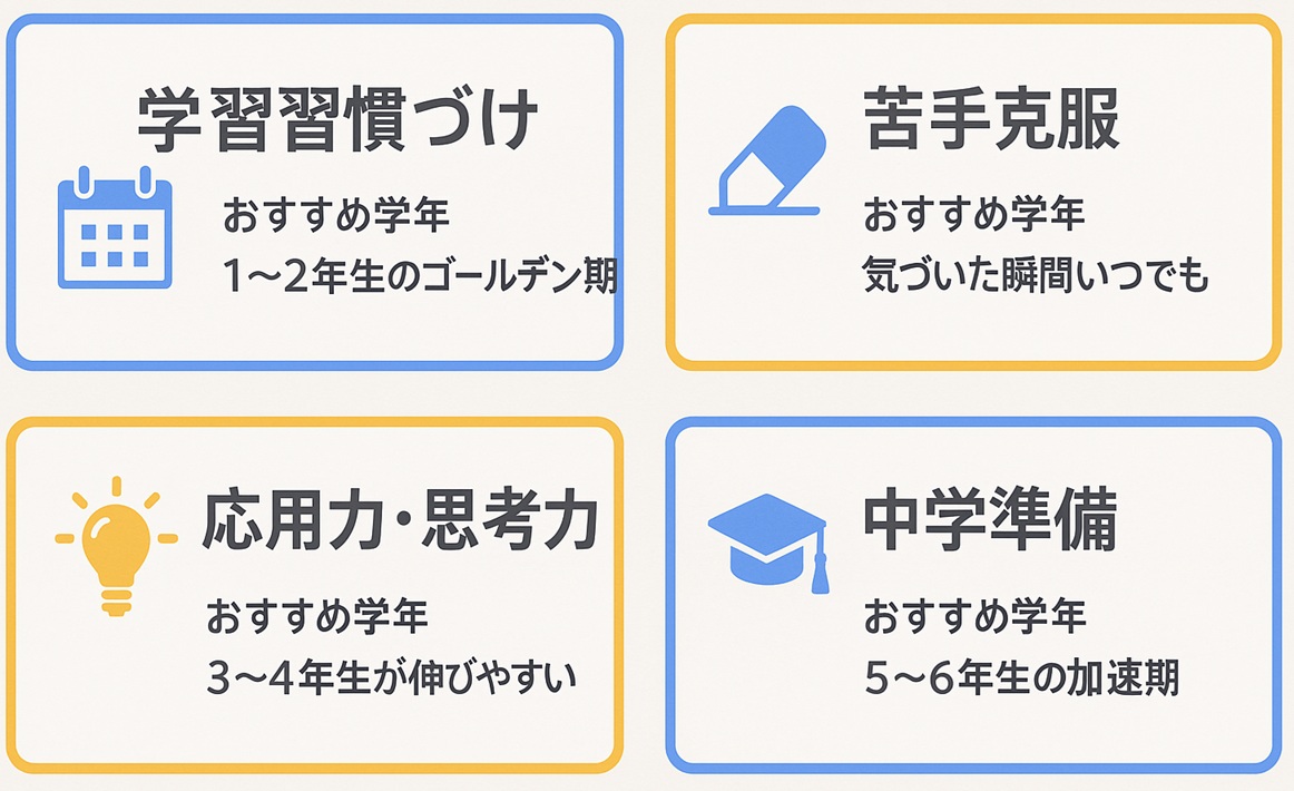 学習習慣づけ・苦手克服・思考力・中学準備の4つの目的別におすすめの始めどきを示したボード
