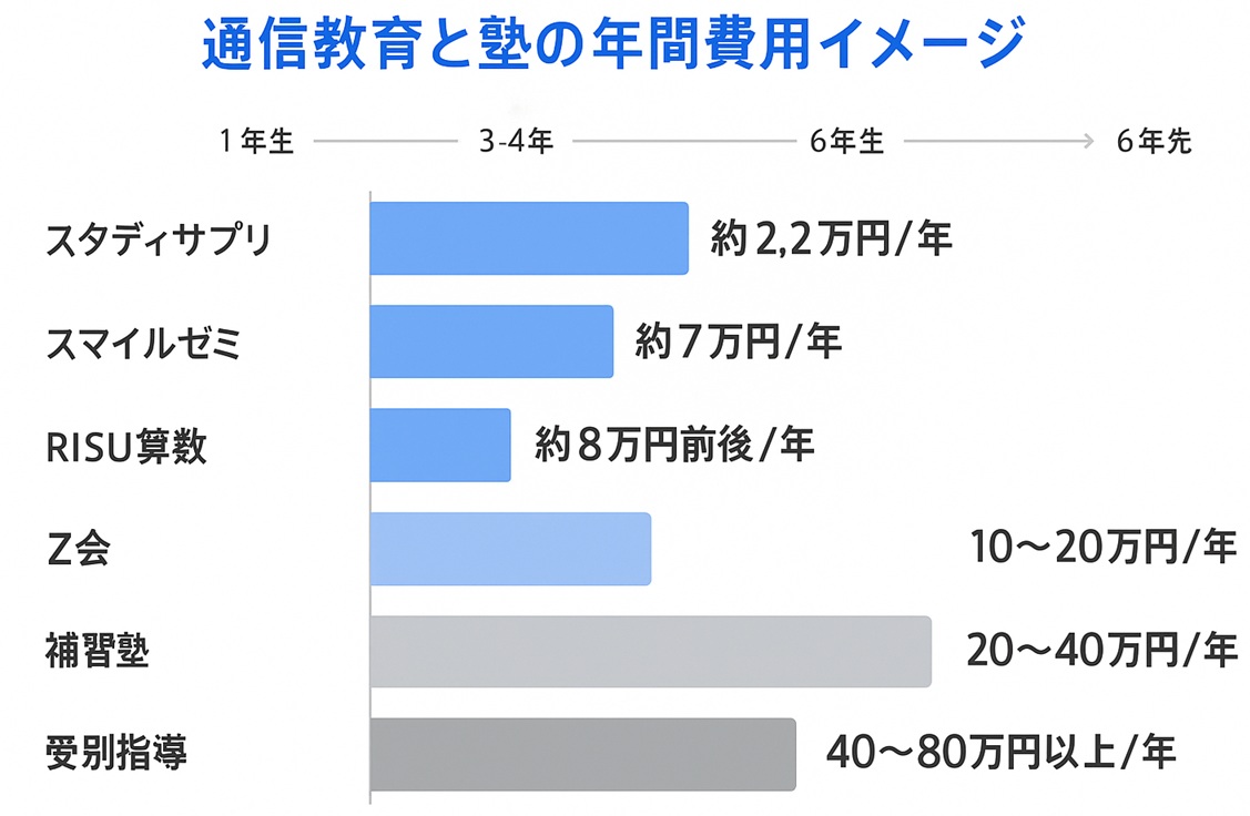 通信教育4社と学習塾の年間費用を比較した横棒グラフイメージ