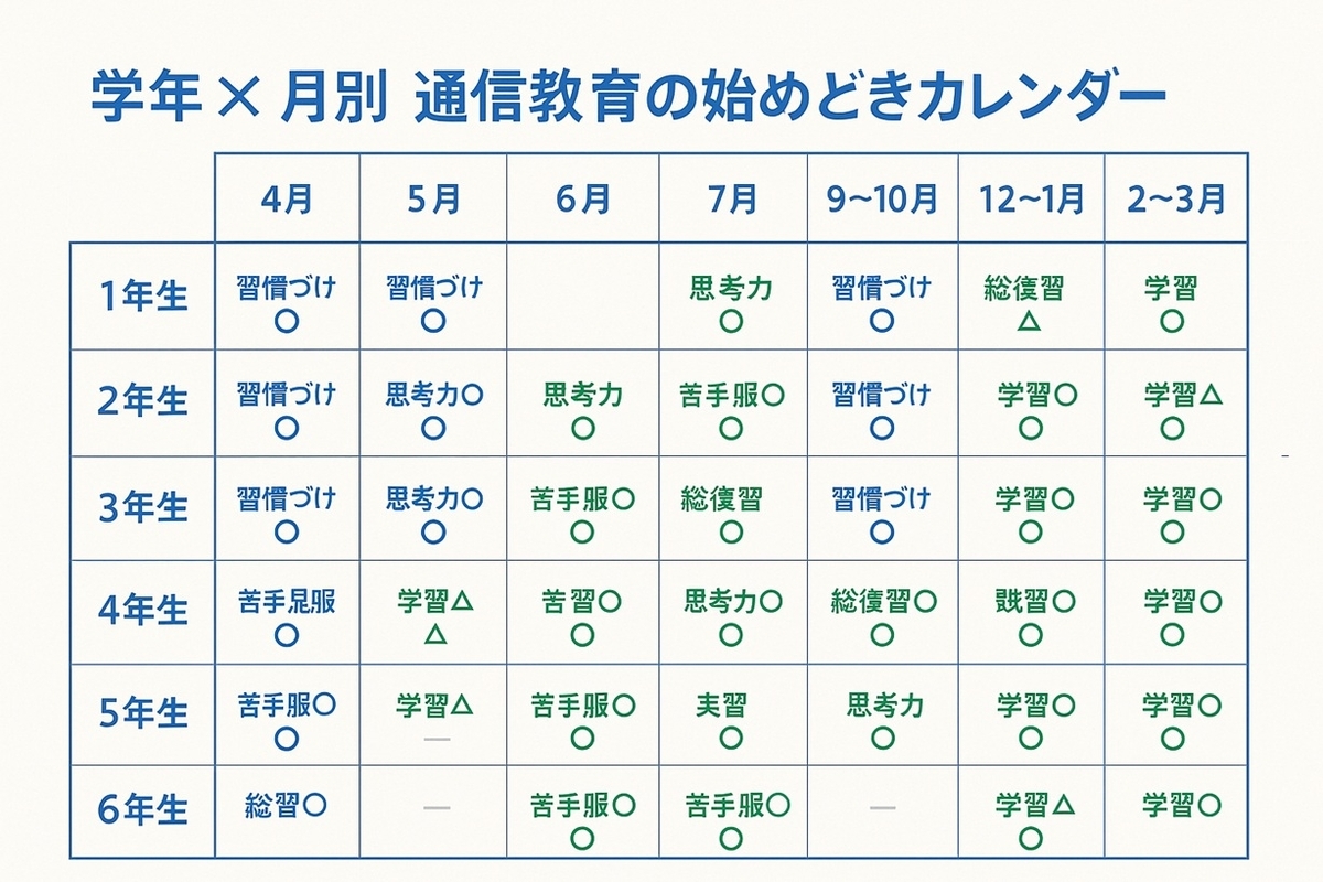 小学生1〜6年生の学年と月別に通信教育の始めどきを◎◯△で示したカレンダー図