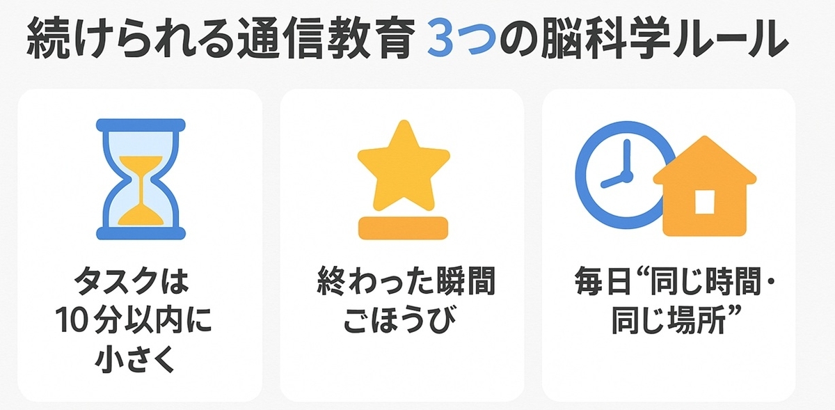 小学生の通信教育を続けるための脳科学ルールを3つにまとめたインフォグラフィック