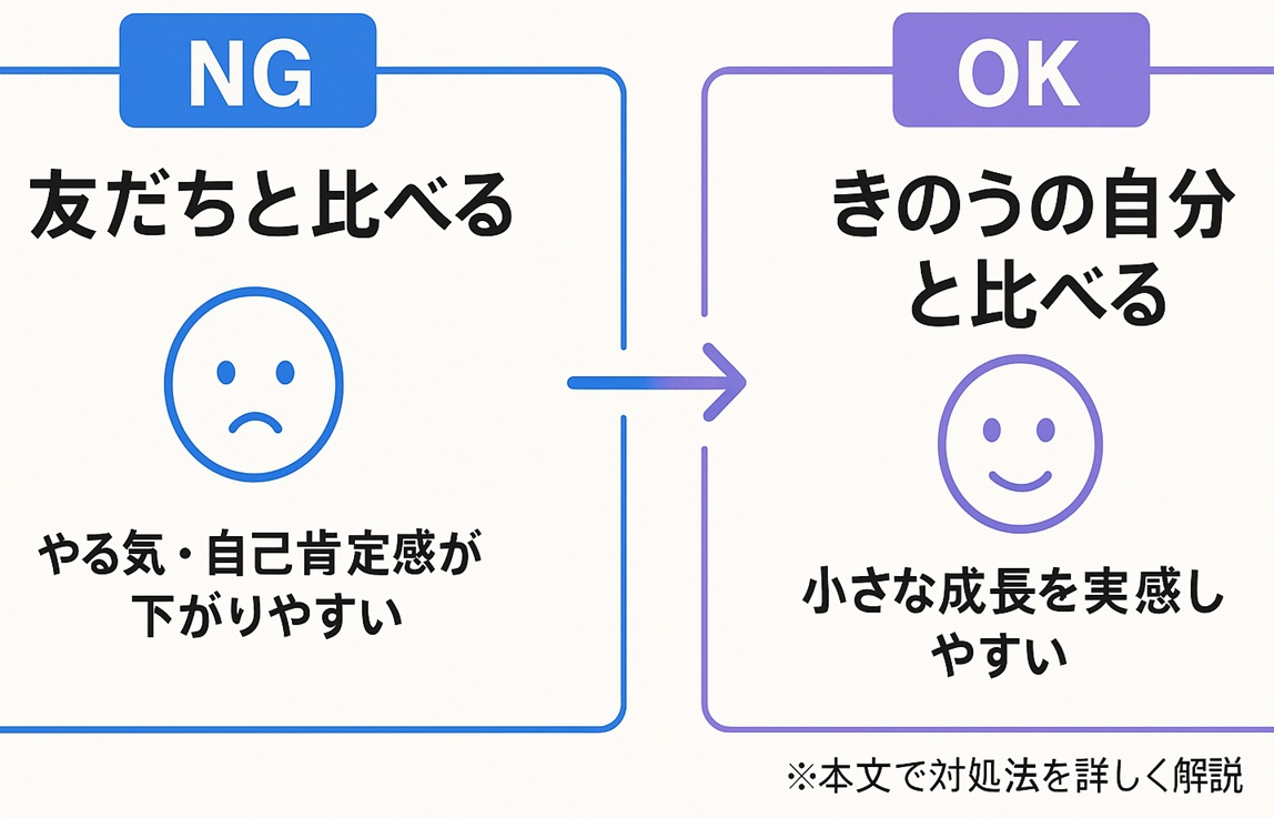 子どもの通信教育で友だちと比べるのではなく昨日の自分と比べることを勧める心理学的比較ボード