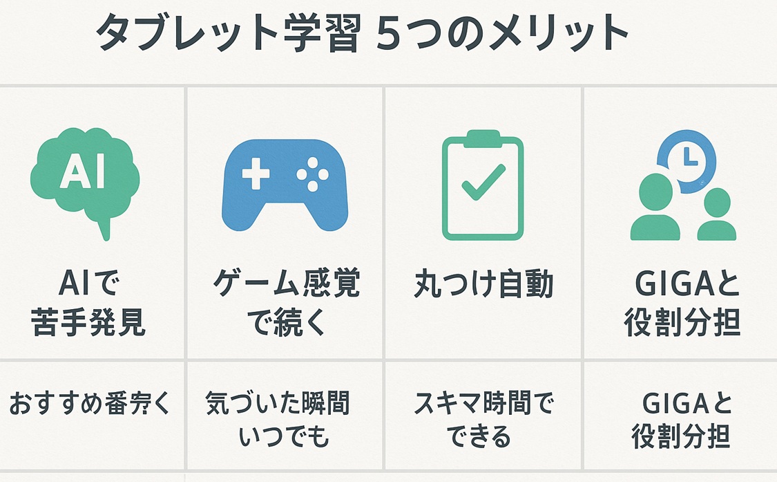 小学生のタブレット学習の主なメリット5つをアイコン付きでまとめた図解ボード