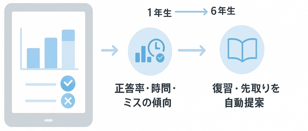 タブレットが正答率や解答時間をAIで分析し、苦手単元の復習を自動で提案するイメージ図
