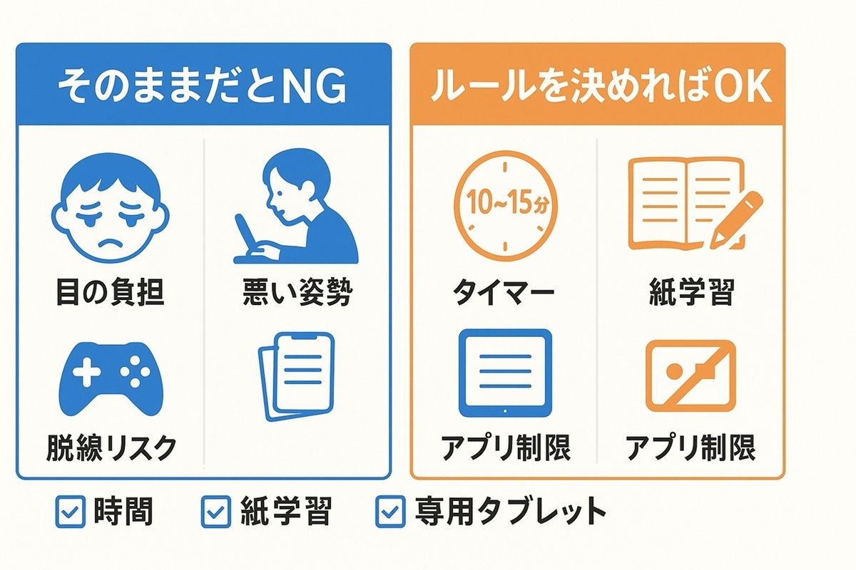 タブレット学習のデメリットと、それを防ぐための時間・紙学習・ルールづくりの対策を対比した図