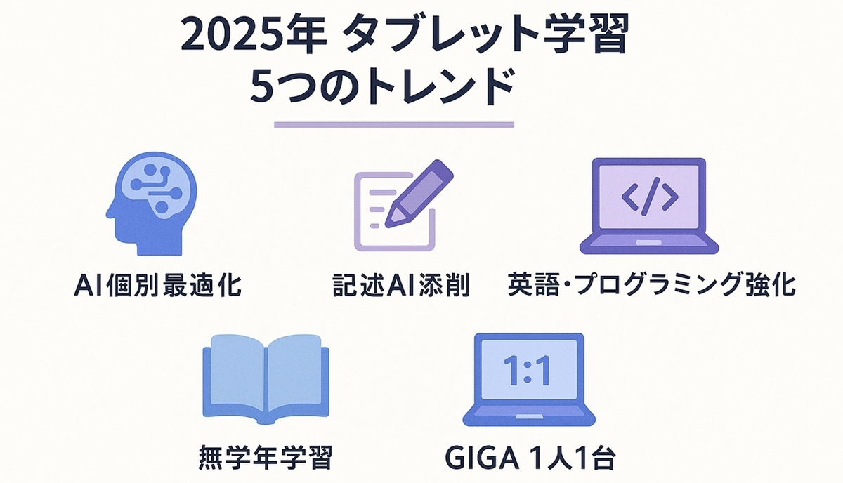 2025年時点のタブレット学習のトレンドを5項目に整理したタイムライン図