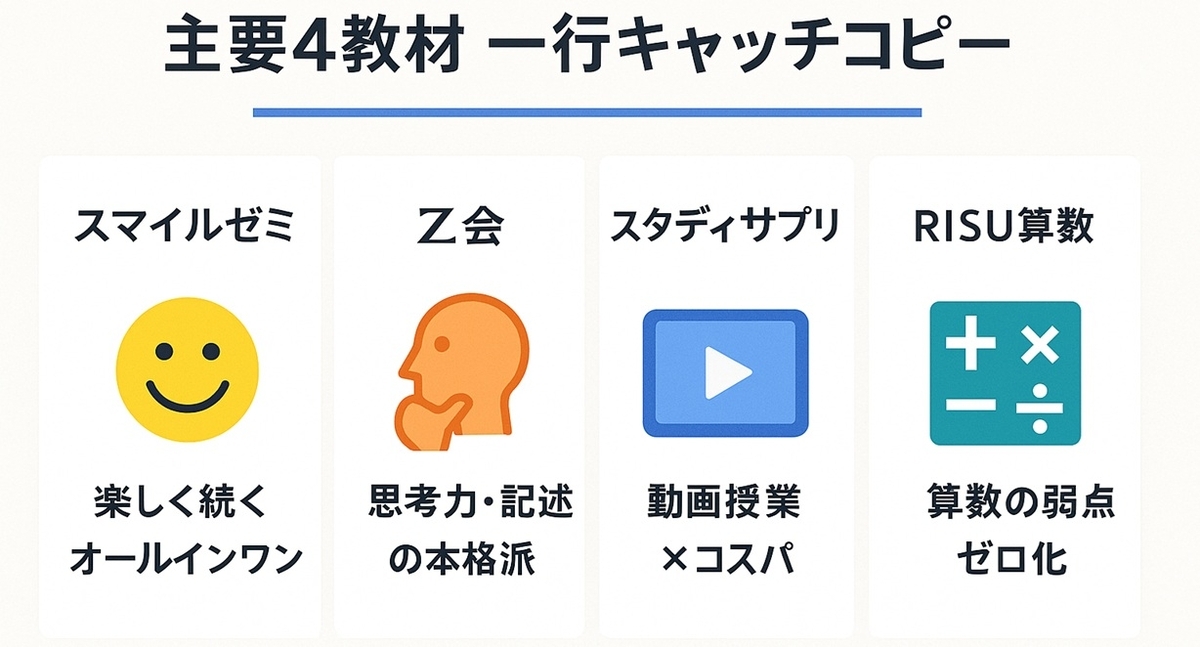 スマイルゼミ・Z会・スタディサプリ小学生・RISU算数の特徴を一行キャッチコピーで比較したボード