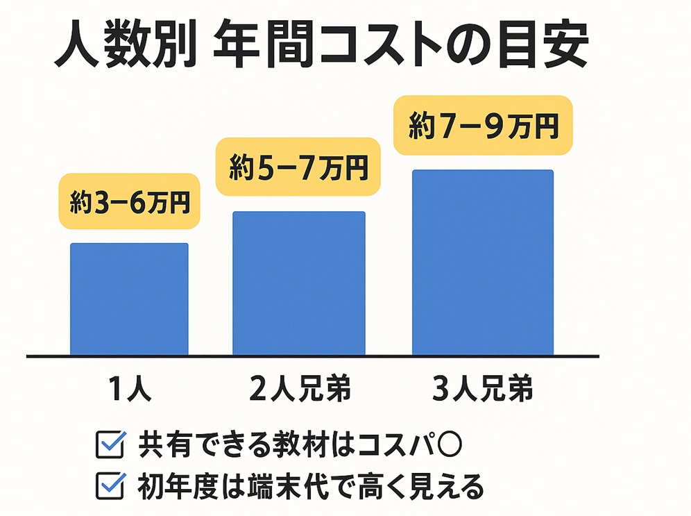 1人・2人兄弟・3人兄弟それぞれのタブレット学習の年間費用イメージを棒グラフで示した図