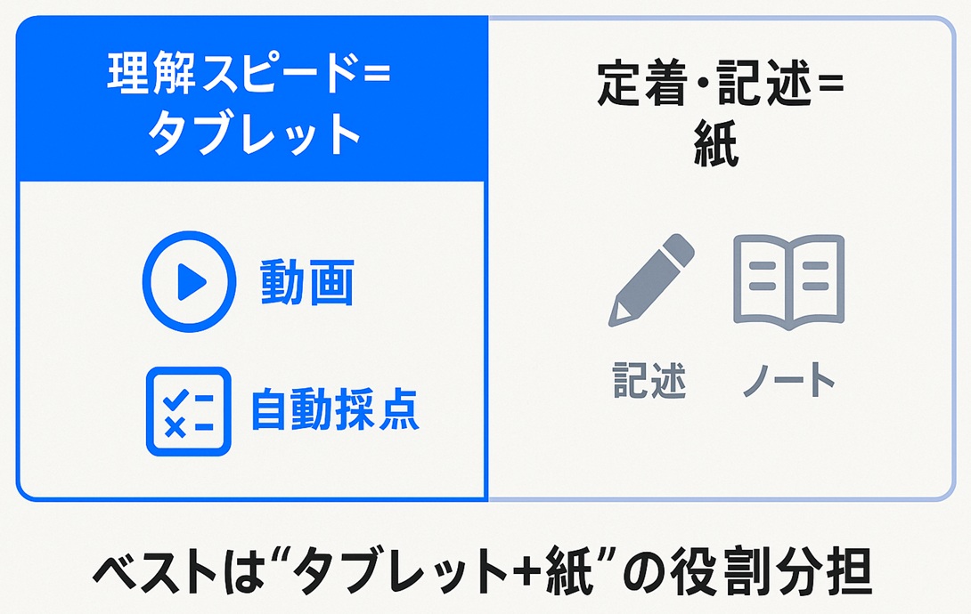 タブレット学習と紙学習の役割分担を「理解はタブレット・定着は紙」と対比した図解