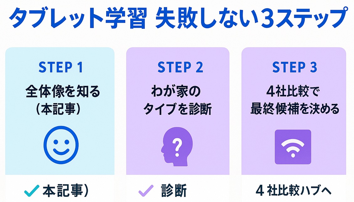 タブレット学習で失敗しないために「全体像→診断→4社比較」の3ステップで進める流れを示した図