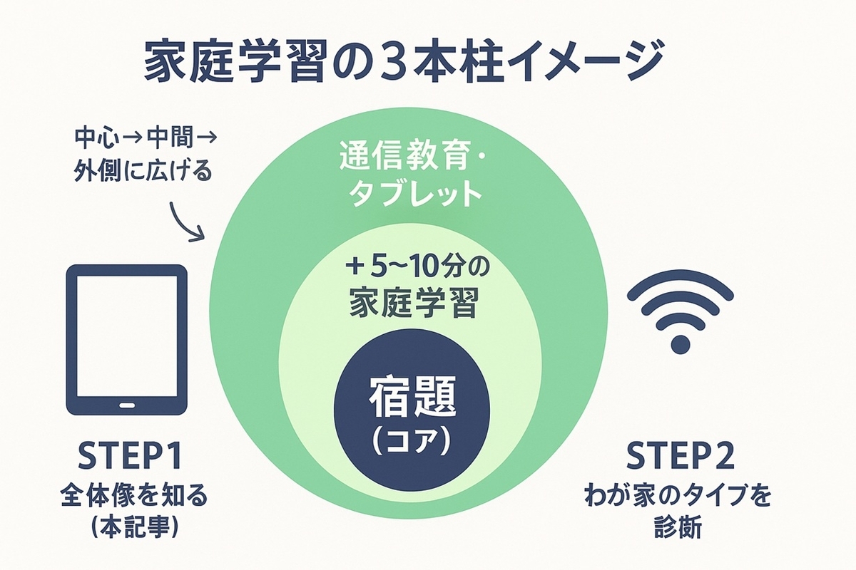 宿題・家庭学習・通信教育の3本柱を同心円で示した図