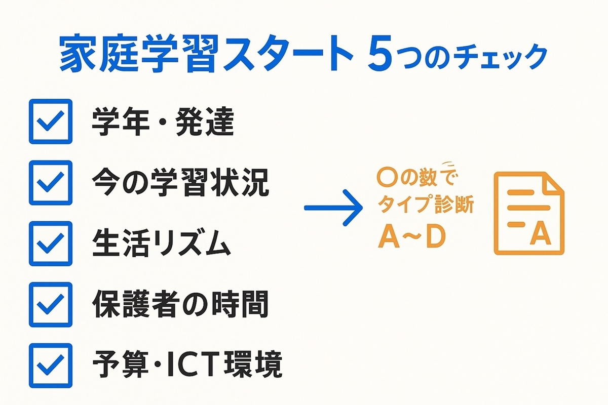家庭学習の準備状況を5項目でチェックするセルフ診断ボード