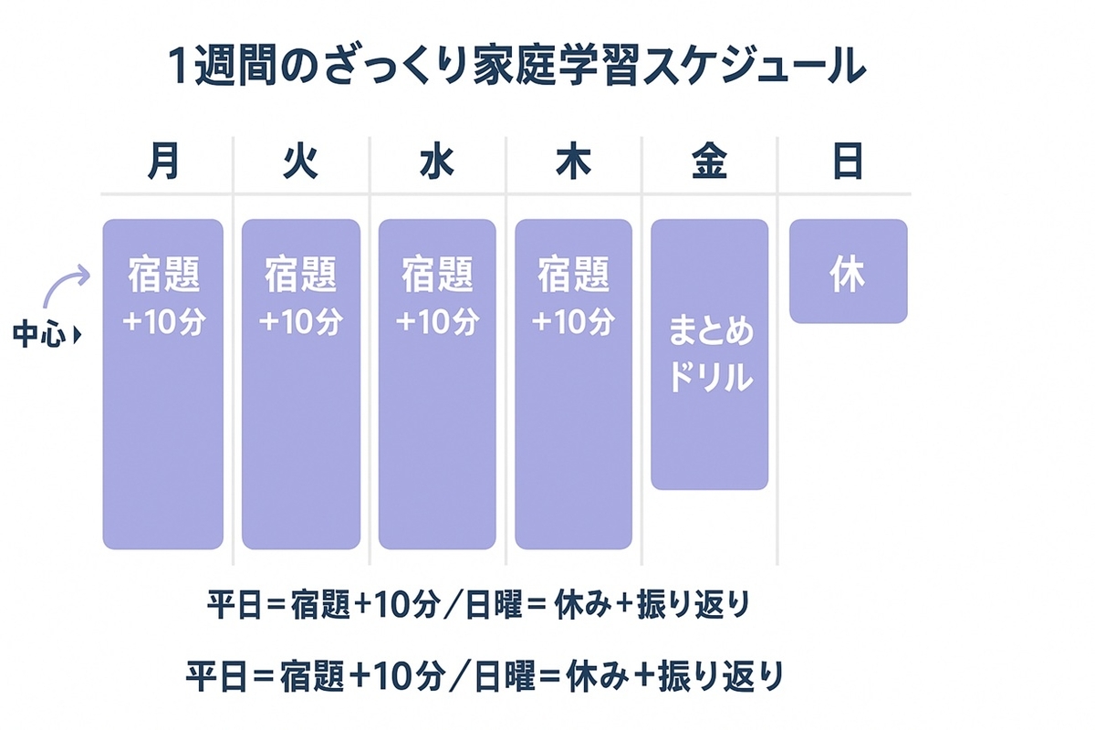平日と週末のメリハリをつけた1週間の家庭学習スケジュール例