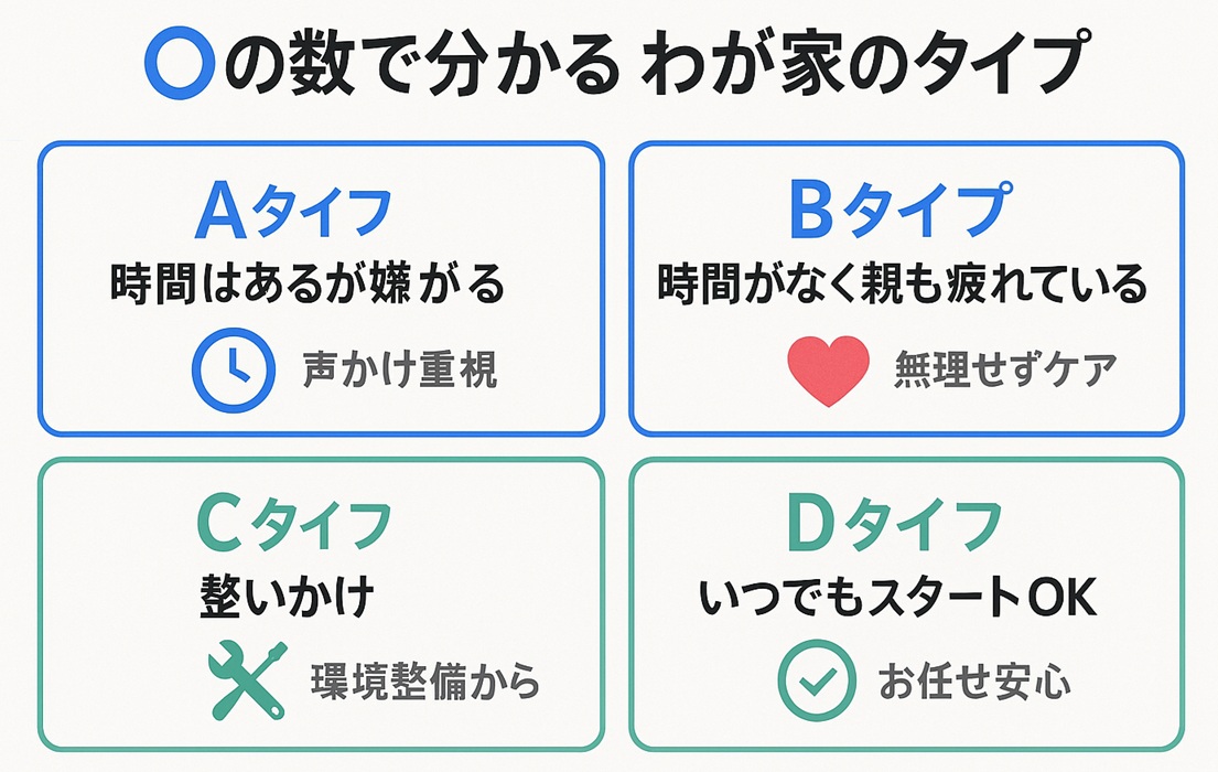 家庭学習の準備状況をA〜Dの4タイプに分けたマトリクス
