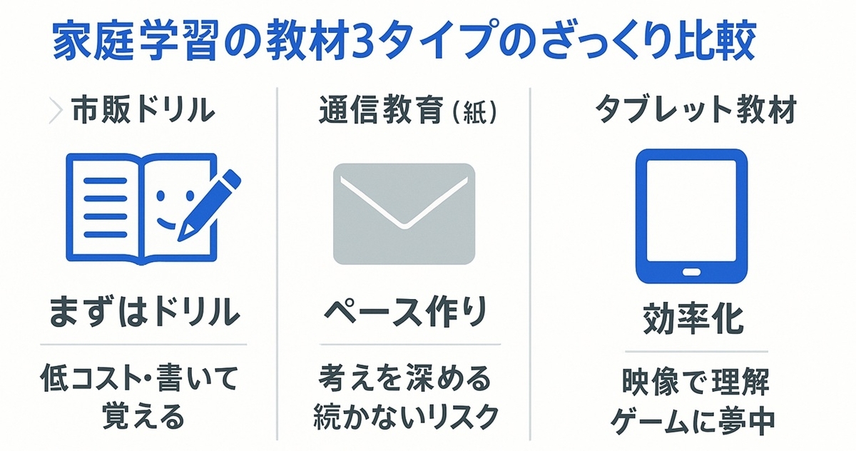 市販ドリル・通信教育・タブレット教材の違いを一目で比較できるボード