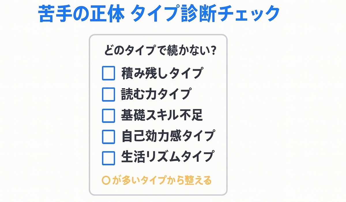 小学生の苦手科目の原因タイプを5つに分けたチェックリストのイメージ図