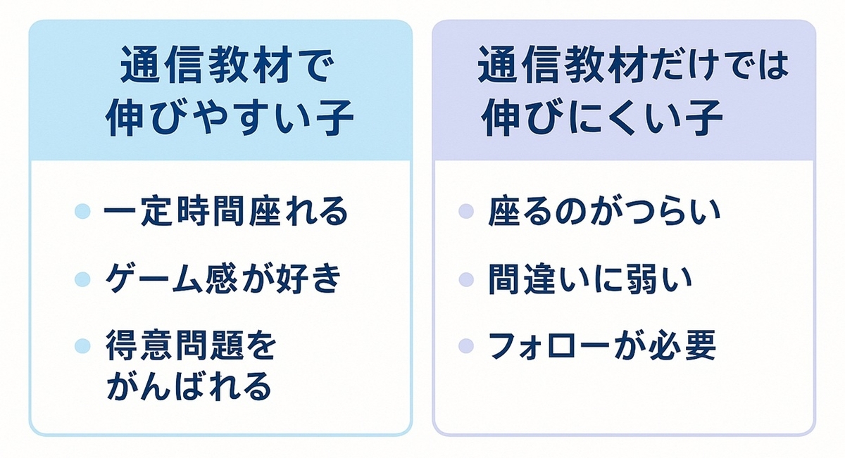 通信教材で伸びやすい子と伸びにくい子の特徴を並べた比較ボード