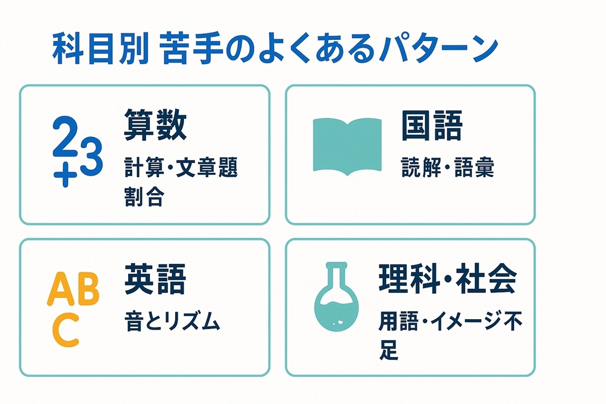 算数・国語・英語・理科社会の代表的な苦手パターンを整理した科目別マップ