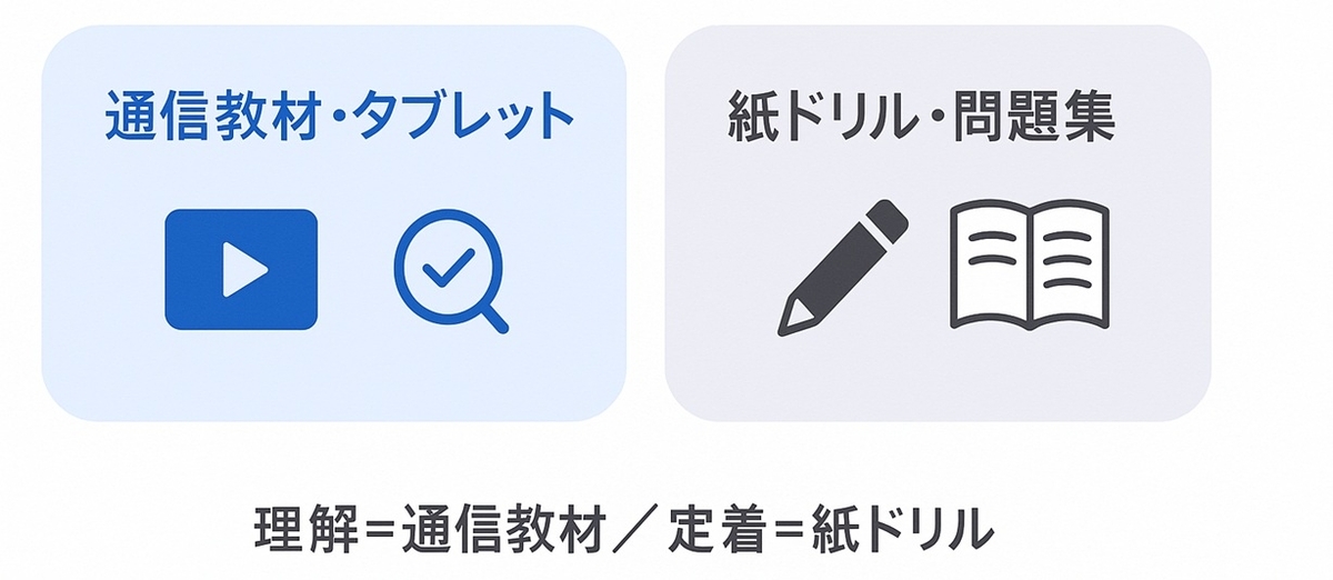 通信教材と紙ドリルの役割分担（理解はデジタル、定着は紙）を示した図解