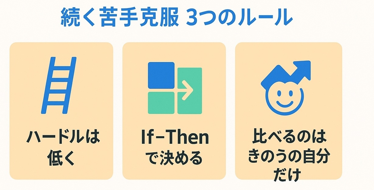 小学生の苦手克服を続けるための3つの心理学・脳科学ルールをまとめた図