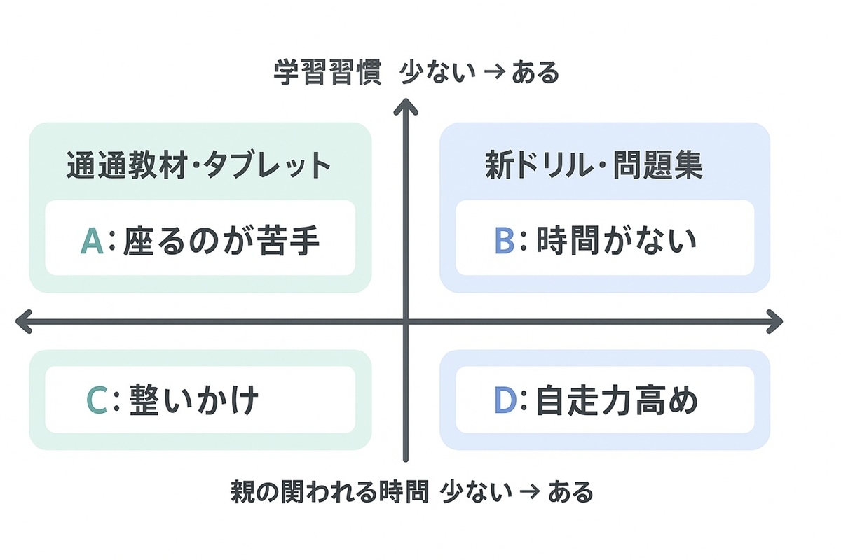 親の関われる時間と学習習慣の有無で4タイプに分けた家庭別マトリクス