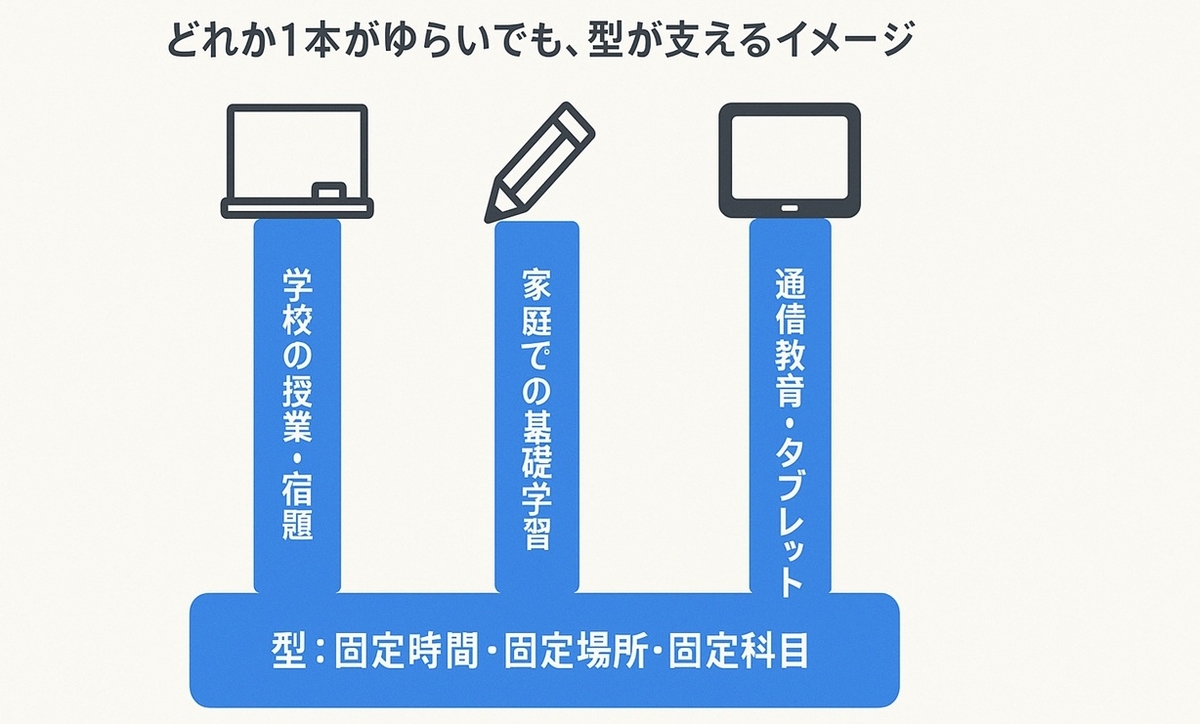 学校・家庭学習・通信教育の3本柱を「型」という土台が支えるイメージ図