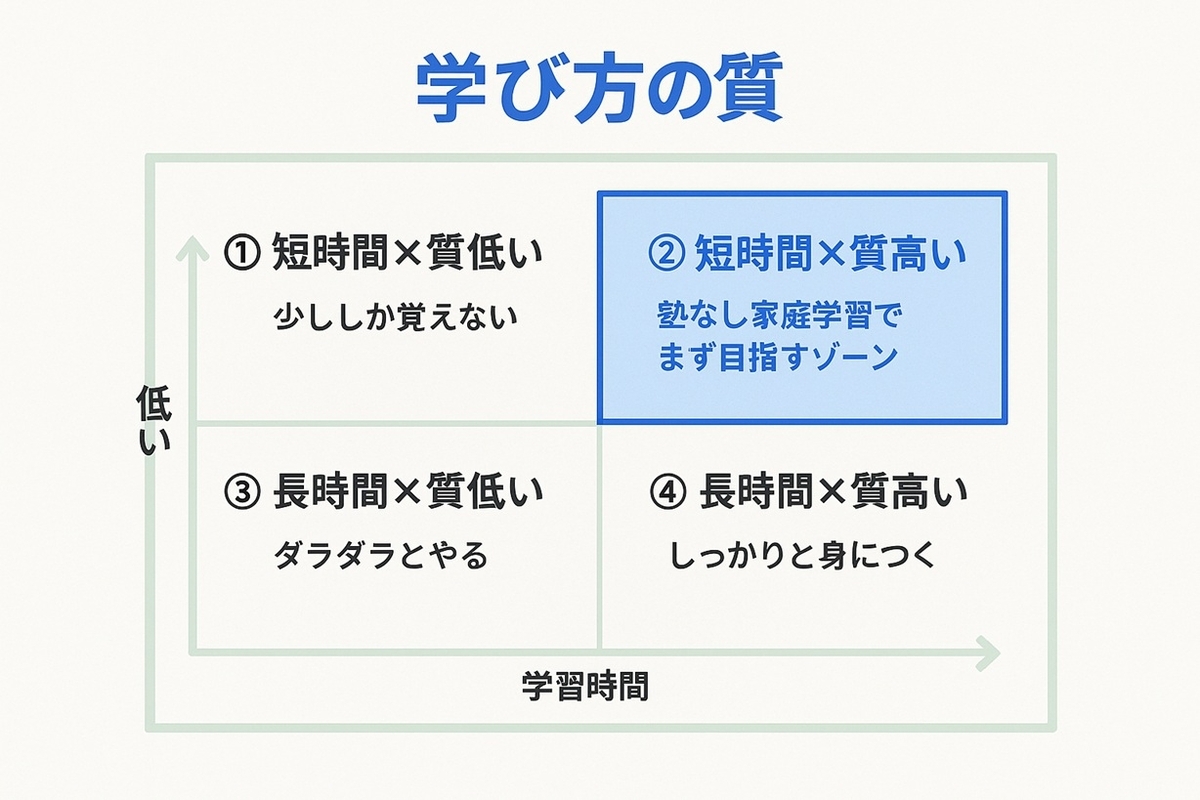 学習時間と学び方の質をかけ合わせた4つのタイプを示す2×2マトリクス図