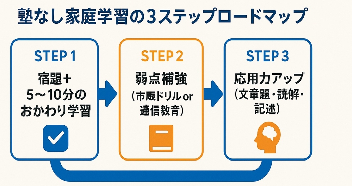 塾なし家庭学習をステップ1〜3で進めるロードマップ図