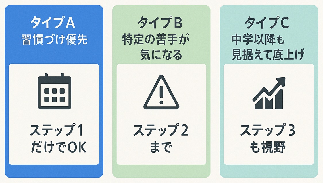 塾なし家庭学習で「ステップ1〜3」のどこまで取り組むかをタイプ別に示した比較ボード