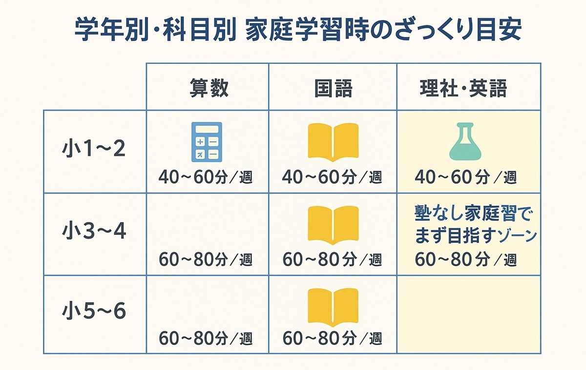 小1〜6年生の学年別に、算数・国語・理社英語の週あたり家庭学習時間をまとめた早見表