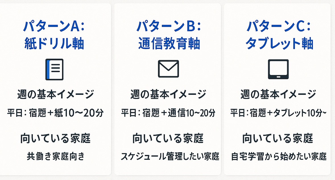 塾なし家庭学習で選びやすい「紙ドリル軸・通信教育軸・タブレット軸」の3パターン比較図
